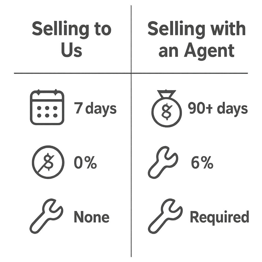 A simple side-by-side graphic with two columns, "Selling to Us" and "Selling with an Agent". Use simple icons: a calendar icon for Timeline (7 days vs. 90+ days), a money bag with a slash for Fees (0% vs. 6%), and a wrench for Repairs (None vs. Required). No complex data, just visual cues