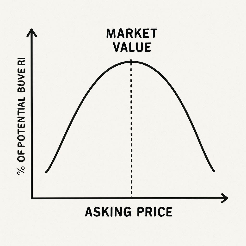A simple graph showing the relationship between asking price and the percentage of potential buyers who will view the home, highlighting the 'market value' peak.