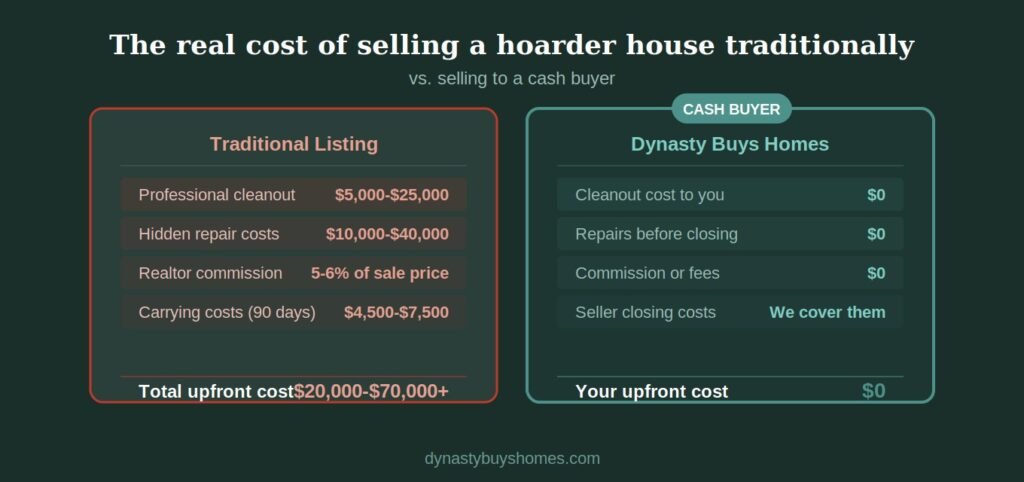 Sell hoarder house Indiana